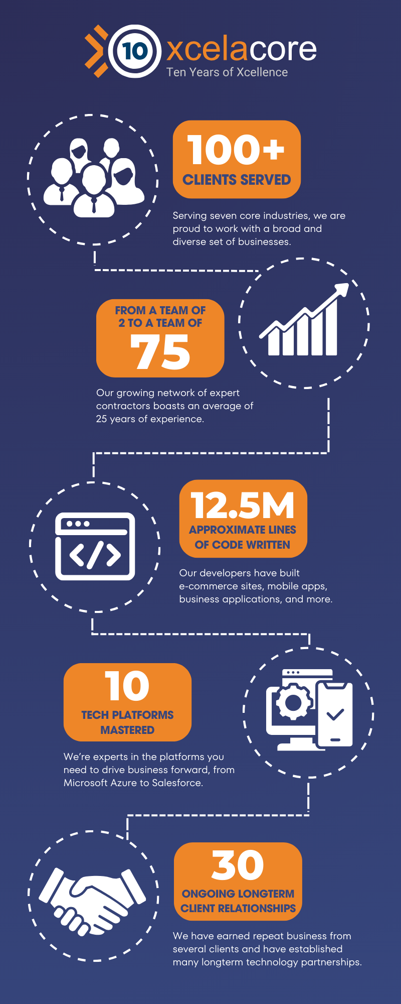 10 Year Anniversary Milestone Infographic (4)